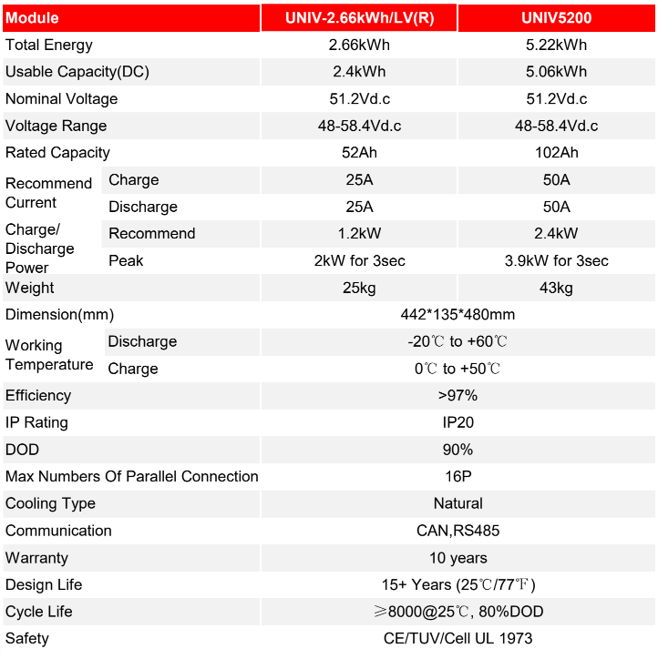 EASYWAY | UNIV5200 | 5.22kWh | 102Ah | 48~58.4Vd.c | Mann Solar