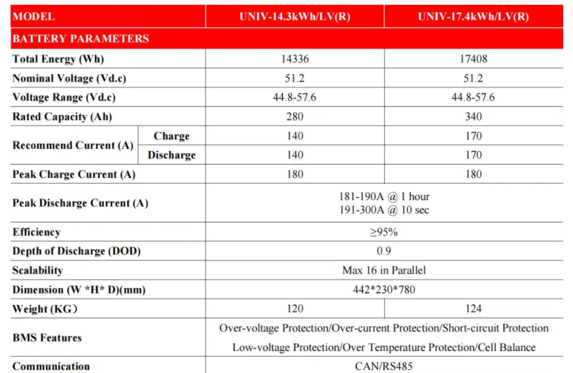 PS-M144(HCBF)-550W | 550W | Philadelphia Solar | Mann Solar | Commercial Modules | $0.35 Per Watt