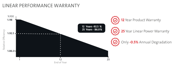 PS-M144(HCBF)-550W | 550W | Philadelphia Solar | Mann Solar | Commercial Modules | $0.35 Per Watt