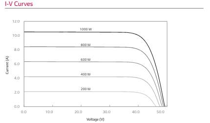 LG405N2W-V5 | 405W | LG | Mann Solar | Commercial Modules | $0.52 Per Watt