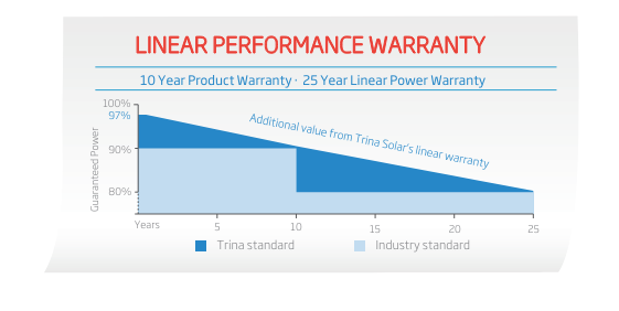 TSM-400DE15H(II) | 400W | Trina Solar | Mann Solar | Commercial Modules | $0.26 Per Watt