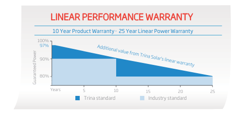 TSM-390DE15H(II) | 390W | Trina Solar | Mann Solar | Commercial Modules | $0.243 Per Watt